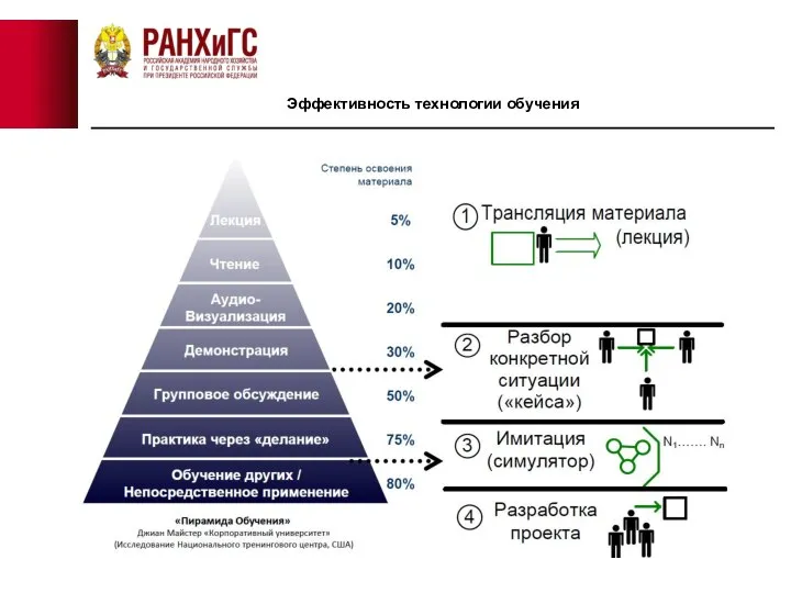 Эффективность технологии обучения