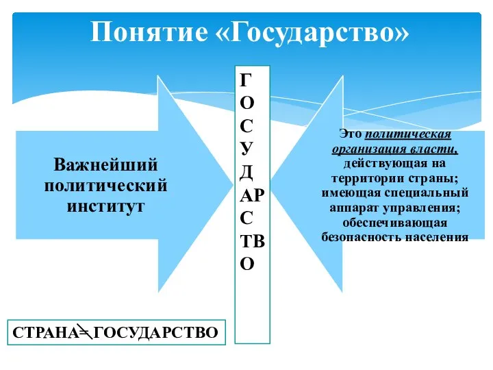 Понятие «Государство» ГОСУДАРСТВО СТРАНА= ГОСУДАРСТВО