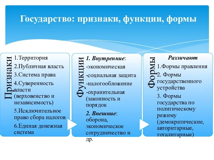 Государство: признаки, функции, формы