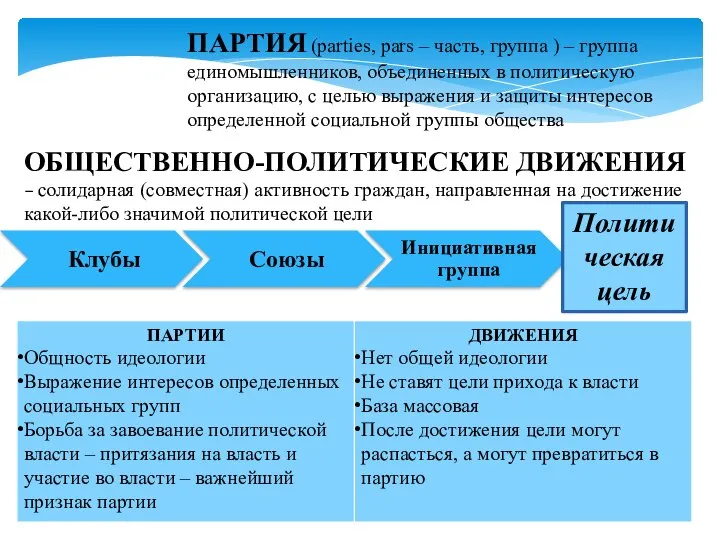 ПАРТИЯ (parties, pars – часть, группа ) – группа единомышленников, объединенных в