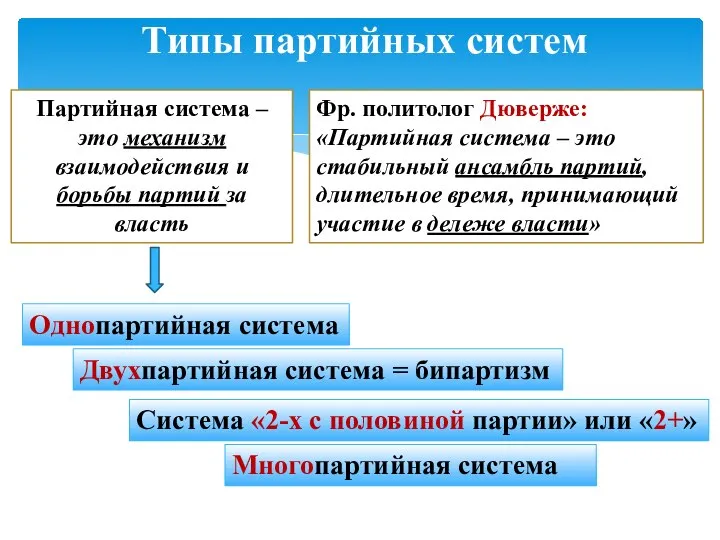 Типы партийных систем Партийная система – это механизм взаимодействия и борьбы партий