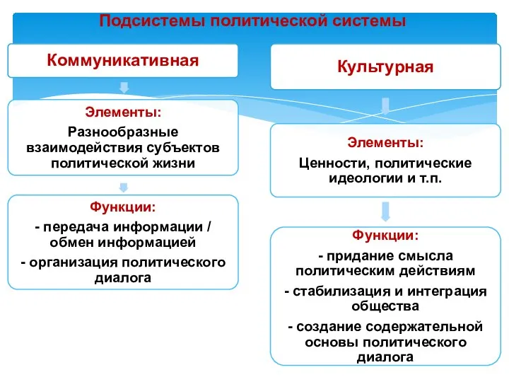 Подсистемы политической системы