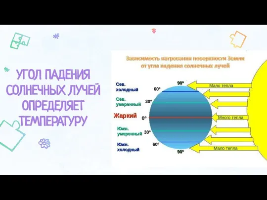 УГОЛ ПАДЕНИЯ СОЛНЕЧНЫХ ЛУЧЕЙ ОПРЕДЕЛЯЕТ ТЕМПЕРАТУРУ