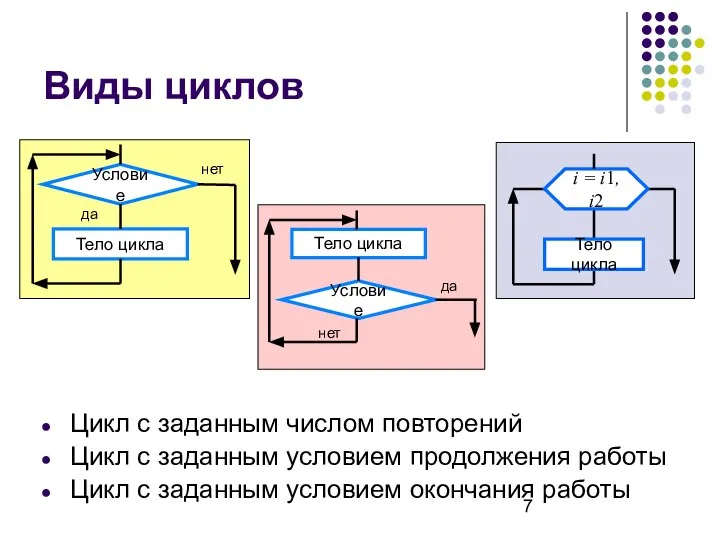 Виды циклов Цикл с заданным числом повторений Цикл с заданным условием продолжения