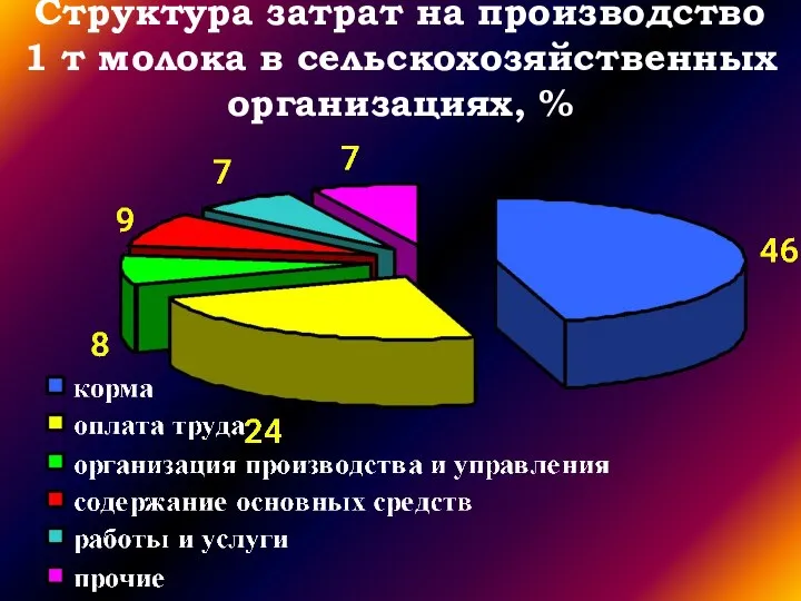 Структура затрат на производство 1 т молока в сельскохозяйственных организациях, %