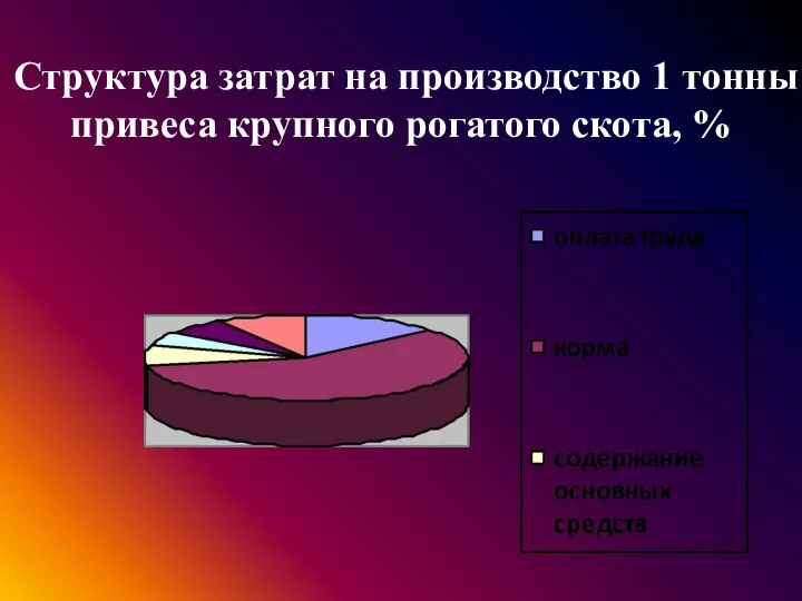 Структура затрат на производство 1 тонны привеса крупного рогатого скота, %