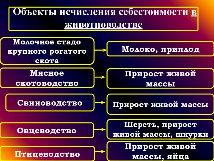 Объекты исчисления себестоимости в животноводстве Молоко, приплод Мясное скотоводство Овцеводство Прирост живой