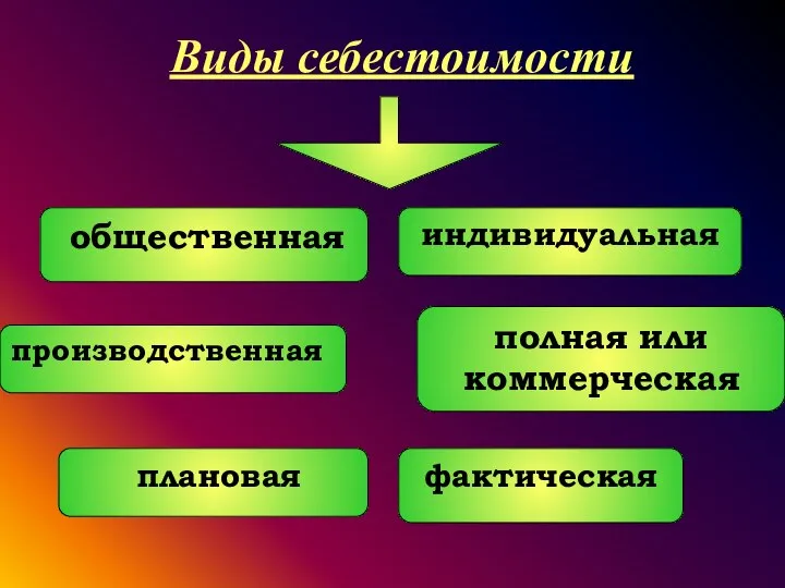 Виды себестоимости общественная индивидуальная производственная полная или коммерческая плановая фактическая