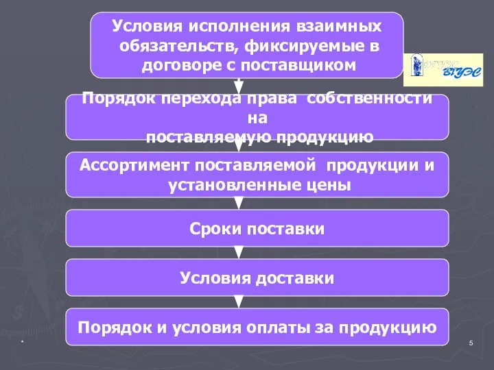 * Условия исполнения взаимных обязательств, фиксируемые в договоре с поставщиком Порядок перехода