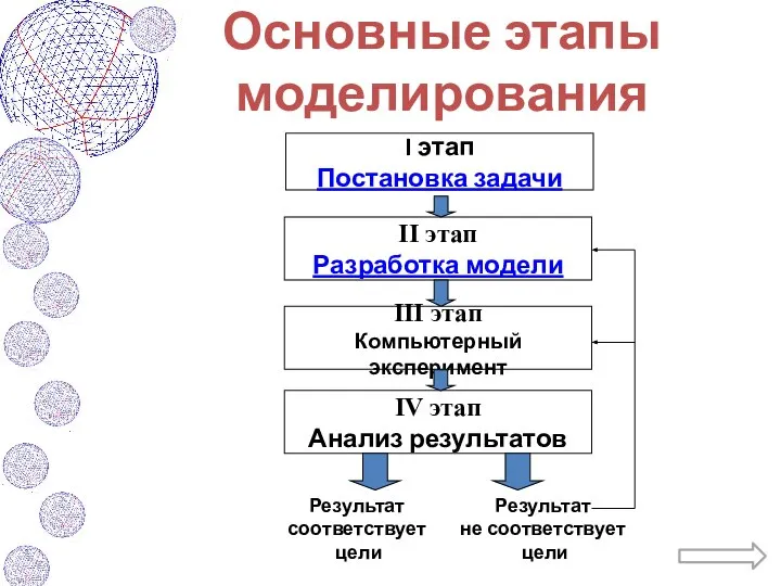 Основные этапы моделирования I этап Постановка задачи II этап Разработка модели III