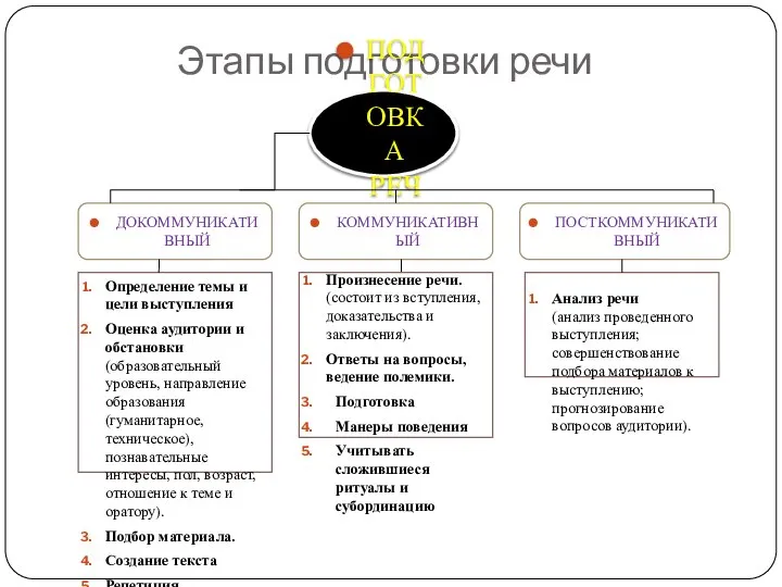 Этапы подготовки речи