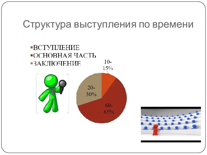 Структура выступления по времени