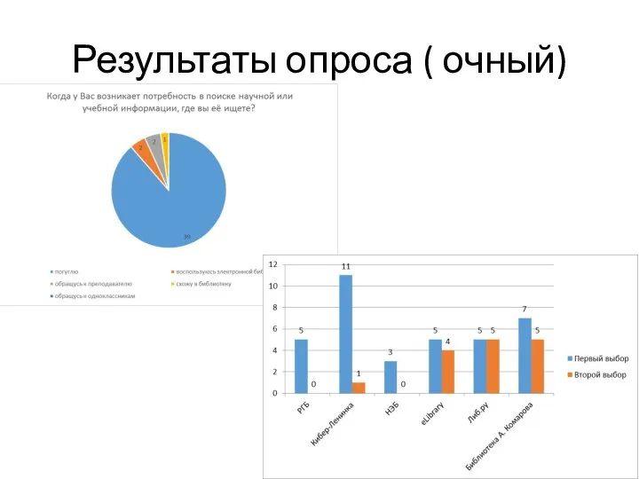 Результаты опроса ( очный)