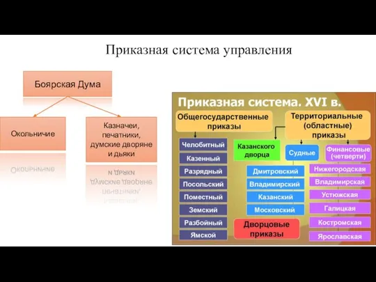 Приказная система управления Боярская Дума Окольничие Казначеи, печатники, думские дворяне и дьяки