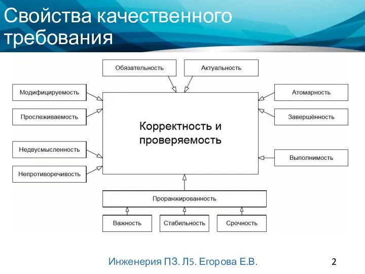 Свойства качественного требования Инженерия ПЗ. Л5. Егорова Е.В.