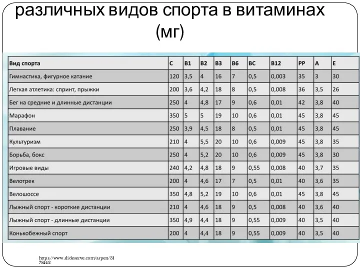 Суточная потребность спортсменов различных видов спорта в витаминах (мг) https://www.slideserve.com/aspen/3178442