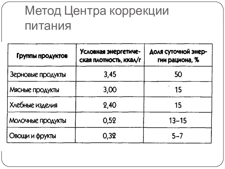 Метод Центра коррекции питания