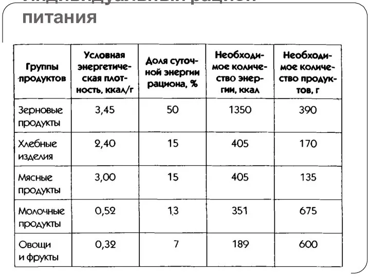 Индивидуальный рацион питания