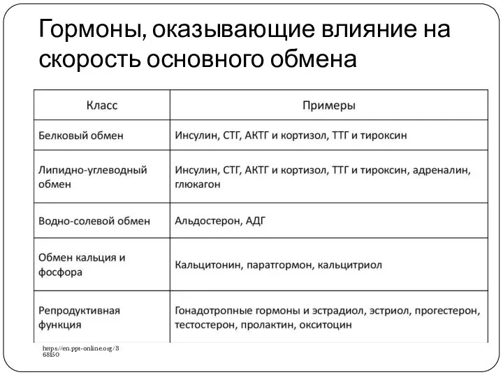 Гормоны, оказывающие влияние на скорость основного обмена https://en.ppt-online.org/368150