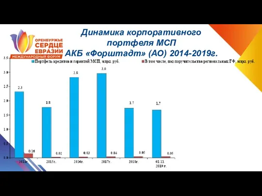Динамика корпоративного портфеля МСП АКБ «Форштадт» (АО) 2014-2019г.