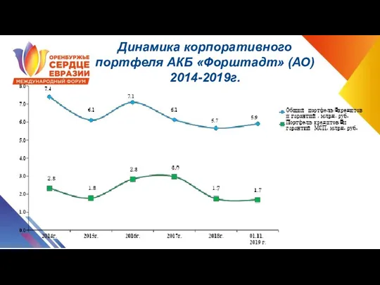 Динамика корпоративного портфеля АКБ «Форштадт» (АО) 2014-2019г.
