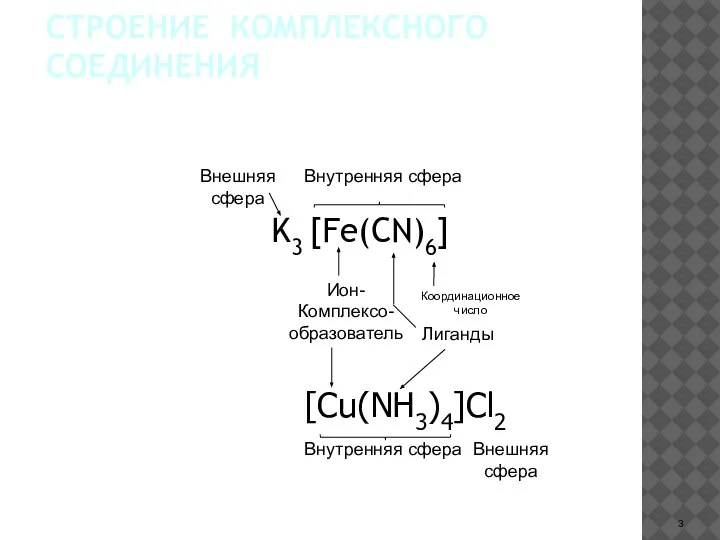 СТРОЕНИЕ КОМПЛЕКСНОГО СОЕДИНЕНИЯ K3 [Fe(CN)6] Ион- Комплексо- образователь Лиганды Координационное число Внутренняя