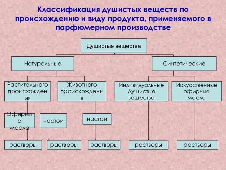 Классификация душистых веществ по происхождению и виду продукта, применяемого в парфюмерном производстве