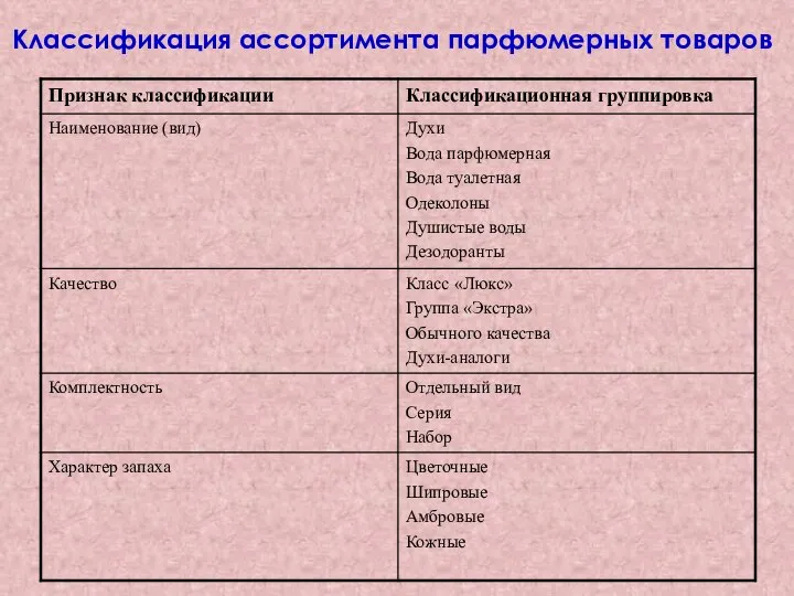 Классификация ассортимента парфюмерных товаров