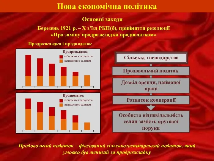 Нова економічна політика Продовольчий податок – фіксований сільськогосподарський податок, який умовно був