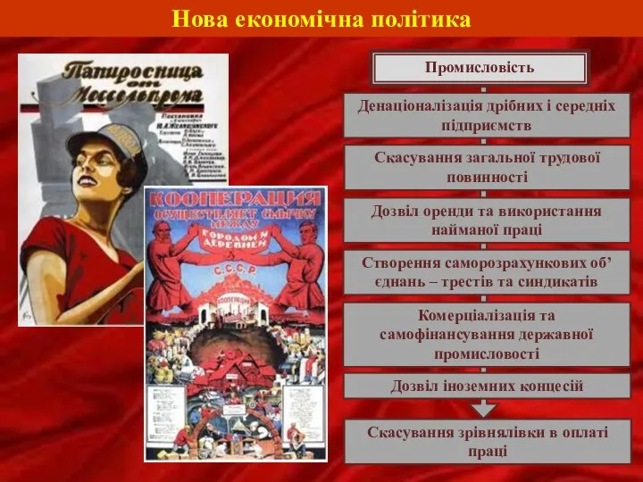 Нова економічна політика Промисловість Денаціоналізація дрібних і середніх підприємств Скасування загальної трудової