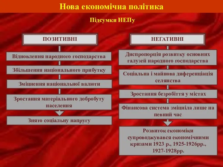 Нова економічна політика Підсумки НЕПу ПОЗИТИВНІ Відновлення народного господарства Збільшення національного прибутку