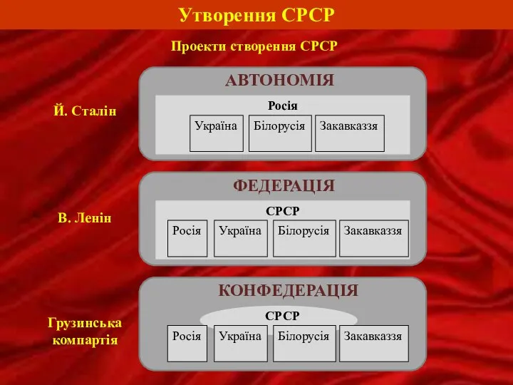 Утворення СРСР Проекти створення СРСР АВТОНОМІЯ Росія Україна Білорусія Закавказзя ФЕДЕРАЦІЯ СРСР