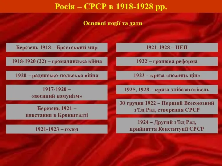 Росія – СРСР в 1918-1928 рр. Основні події та дати 1921-1923 –
