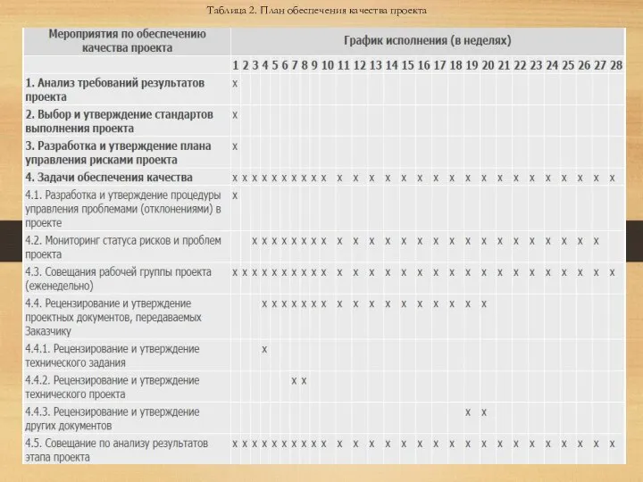 Таблица 2. План обеспечения качества проекта