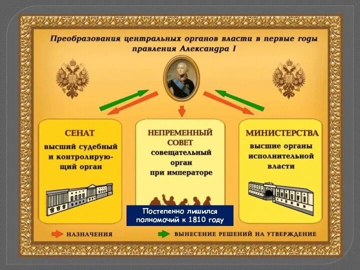 Постепенно лишился полномочий к 1810 году