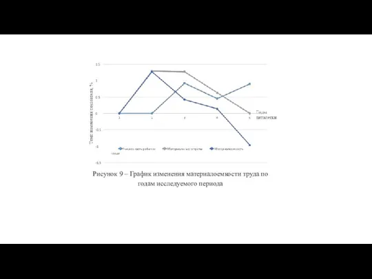 Рисунок 9 – График изменения материалоемкости труда по годам исследуемого периода