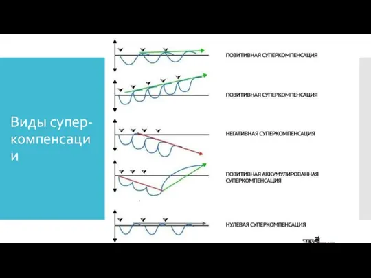 Виды супер-компенсации