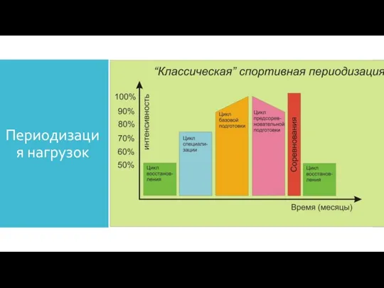 Периодизация нагрузок