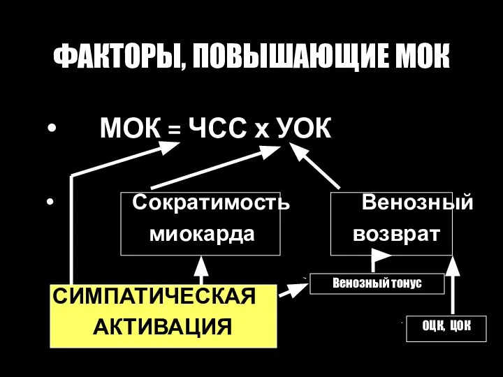 ФАКТОРЫ, ПОВЫШАЮЩИЕ МОК МОК = ЧСС х УОК Сократимость Венозный миокарда возврат