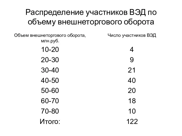 Распределение участников ВЭД по объему внешнеторгового оборота