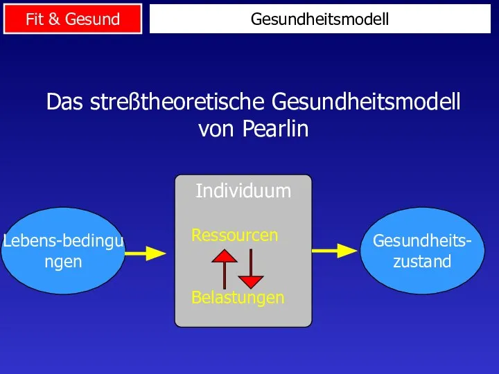 Das streßtheoretische Gesundheitsmodell von Pearlin Gesundheitsmodell