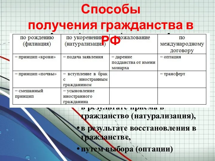 Глава II. (ФЗ№62) Приобретение гражданства Российской Федерации по рождению, в порядке его