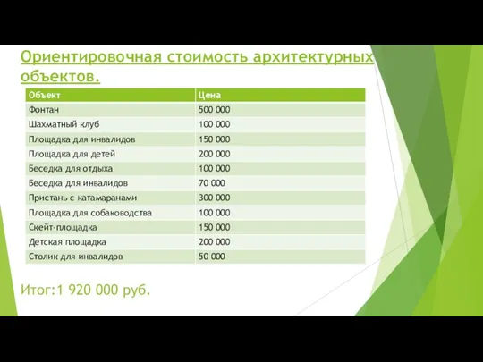 Ориентировочная стоимость архитектурных объектов. Итог:1 920 000 руб.