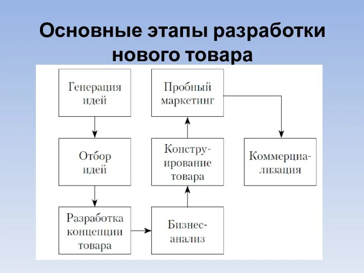 Основные этапы разработки нового товара