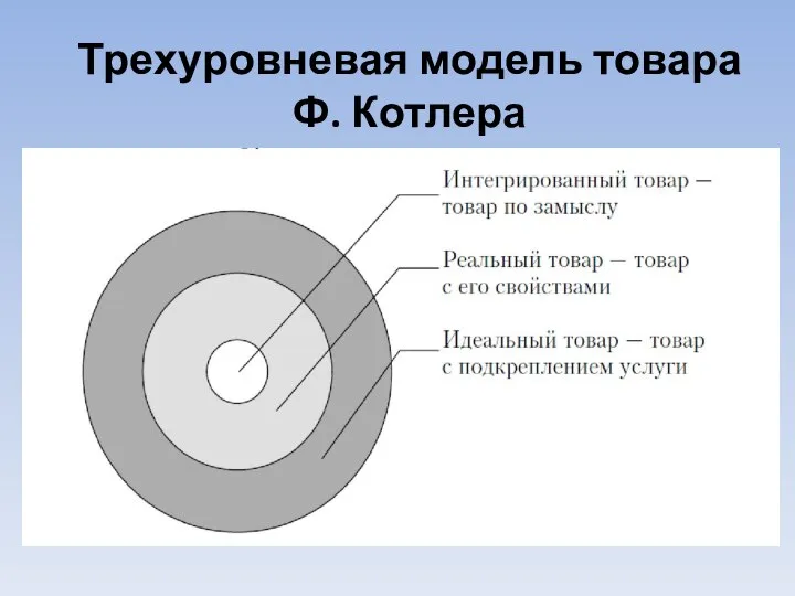 Трехуровневая модель товара Ф. Котлера