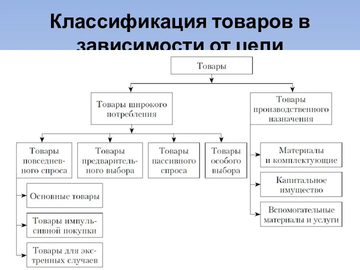 Классификация товаров в зависимости от цели