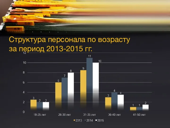 Структура персонала по возрасту за период 2013-2015 гг.