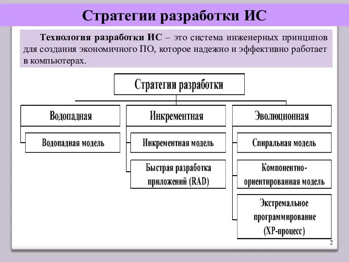 Стратегии разработки ИС Технология разработки ИС – это система инженерных принципов для