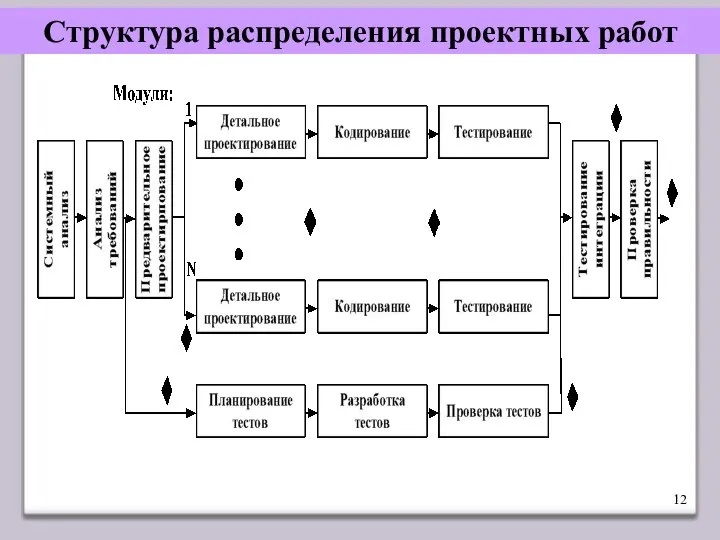 Структура распределения проектных работ