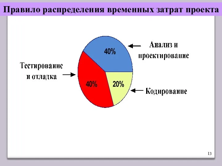 Правило распределения временных затрат проекта